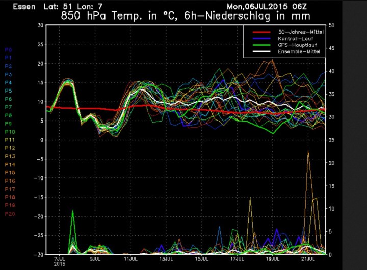 GFS-ENS-Prognose für die Temperaturen in 850 hPa (ca,.1500m). Der GFS-Hauptlauf (dicke grüne Linie) liegt im Wechsel deutlich über und unter dem vieljährigen Mittel (dicke rote Linie).