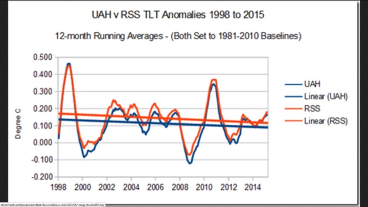 Der lineare Trend der globalen Satellitentemperaturen von UAH 6.6 und RSS ist von 1998 bis 2015 negativ.
