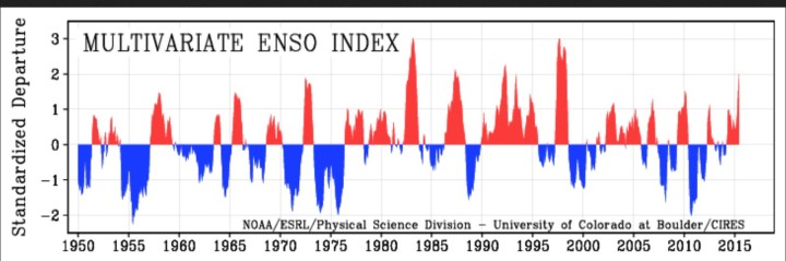 MEI von 1950 bis Juni 2015 als positive (rote/El Nino ab ca. +0,5) und negative (blaue/La Nina ab ca. -0,5) ENSO-Phasen. Quelle: http://www.esrl.noaa.gov/psd/enso/mei/