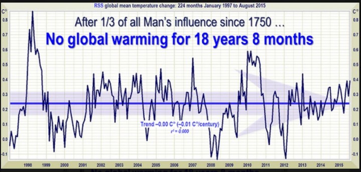 Linearer Trend der Abweichungen der globalen Satellitentemperaturen : Seit 223 Monaten, nämlich von Januar 1997 bis Juli 2015 gibt es keinen Anstieg der globalen Temperaturen. Quelle: