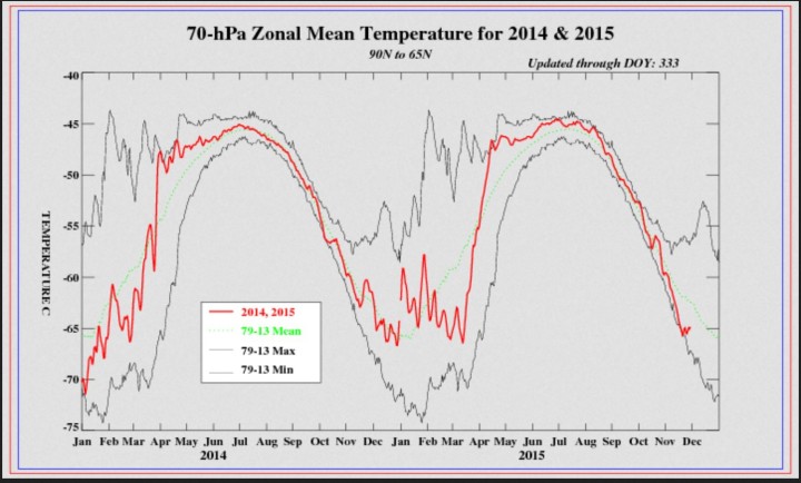 NOAA/CPC-Analyse der Temperaturen in der oberen Stratosphäre bei 01 hPa (rund 45 km Höhe) zwischen 90N und 65 Nord (Polarkreis). Die rote Linie zeigt unten rechts einen deutlichen Temperaturanstieg. Die grüne Linie stellt den vieljährigen Durchschnitt dar, während die oberen und unteren grauen Linien die Maxima und Minima zeigen. Quelle: wie vor