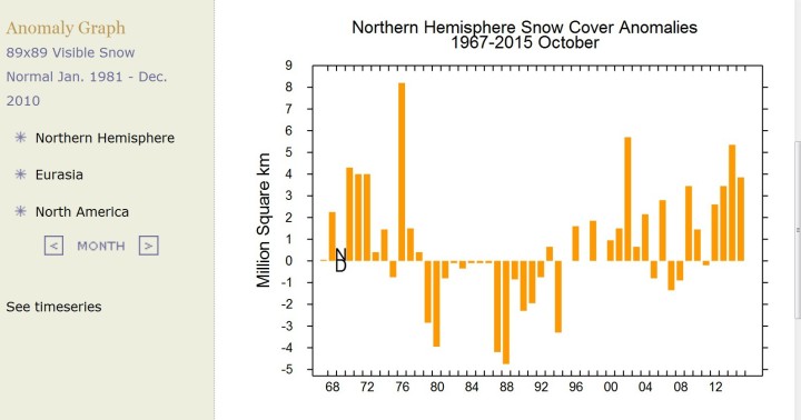 Die Schneeflächen der NH sind im Oktober 2015 rund vier Millionen km² (Quadratkilometer) gößer als im international üblichen modernen WMO-Klimamittel 1981-2010. Quelle: