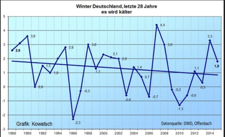 Der Trend der Wintertemperaturen vom Winter 1987/88 bis zum Winter 2014/15 ist negativ: Die Wintertemperaturen in Deutschland werden seit 28 Jahren kälter.