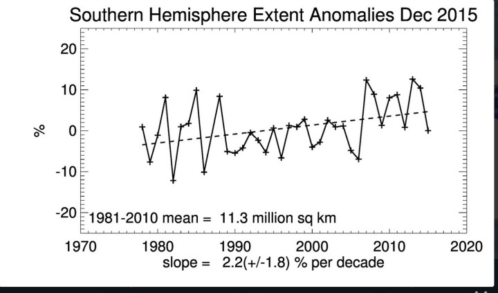 Grafik mit andauerndem linearem Anstieg der Meereisflächen im November 2105 seit Beginn der Messungen 1979, aber mit leichtem Rückgang gegenüber dem Vorjahr 2014 und dem Rekordjahr 2013.