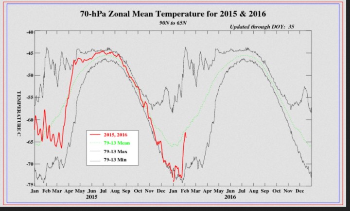 NOAA/CPC-Analyse der Temperatuen in der unteren Stratosphäre in 70 hPa (rund 18 km Höhe). Nach einer raschen Erwärmung erfolgt aktuell eine Abkühlung (DOY=Day Of Year). Quelle: 