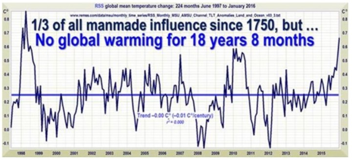 Linearer Trend der Abweichungen der globalen Satellitentemperaturen von RSS. Seit 224 Monaten, nämlich von Juni 1997 bis Januar 2016, gibt es trotz eines aktuellen kräftigen El Niño-Ereignisses keinen Anstieg der globalen Temperaturen, der Rekord der Länge der globalen Erwärmungs