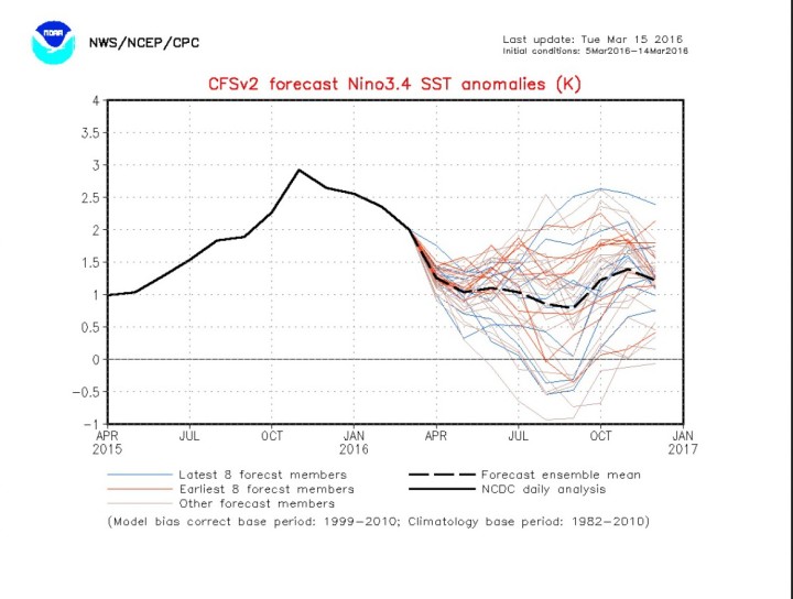 NOAA/CFSv2-ENSO-Prognose vom 15. März 2016 für die Abweichungen der Meeresoberflächentemperatur (SSTA) im maßgeblichen Niño-Gebiet 3.4. Nach dem El Niño-Höhepunkt im November 2015 erreichen die Prognosen bis Ende des Jahres 2016 Sommer bisher im Durchschnitt der sehr unterschiedlichen Modellläufen (gestrichelte fette schwarze Line) El Niño-Werte ab +0,5 und wärmer. Quelle: 