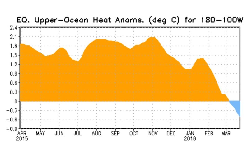 Der Plot stellt den Verlauf der Temperaturanomalien bis zu 300 Meter unter Wasser im äquatorialen Pazifik dar. Die kräftigen positiven Abweichungen der warmen Downwelling-Phase einer äquatorialen Kelvinwelle haben Ende Oktober/Anfang November 2015 ihren Höhepunkt erreicht und gehen bis Ende März 2016 um 3,0 K deutlich bis rund -0,5 K zurück: El Niño geht – La Niña kommt! Quelle: http://www.cpc.ncep.noaa.gov/products/precip/CWlink/MJO/enso.shtml