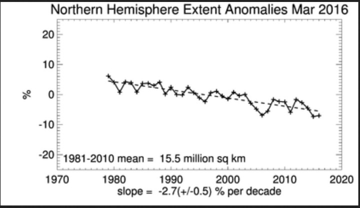 Die Abweichungen des Seaice-Extent (mindestens 15% Eisanteil) der Arktis (Nordpol) im März 2016 mit leichtem negativen linaeren Trned seot Begiin er Messungen 1979 bei geringem Anstieg gegenüber dem Vorjahr. Quelle: wie vor