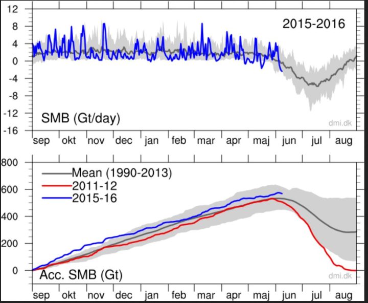Die akkumulierte Massebilanz des Grönlandeisschildes zeigt seit dem 1.9.2015 bis Ende Mai 2016 einen überdurchschnittlichen Eiszuwachs (untere Grafik, blaue Linie über der dunkelgrauen Linie/Durchschnitt) um knapp 600 Gigatonnen (600 Milliarden Tonnen oder 600 km³). Die graue Fläche ist der Bereich einer Standardabweichung vom rechnerischen Tagesmittel (Mean/Durchschnitt – dunkelgraue Linie). “Top: The total daily contribution to the surface mass balance from the entire ice sheet (blue line, Gt/day). Bottom: The accumulated surface mass balance from September 1st to now (blue line, Gt) and the season 2011-12 (red) which had very high summer melt in Greenland. For comparison, the mean curve from the period 1990-2013 is shown (dark grey). The same calendar day in each of the 24 years (in the period 1990-2013) will have its own value. These differences from year to year are illustrated by the light grey band. For each calendar day, however, the lowest and highest values of the 24 years have been left out.” Quelle: http://www.dmi.dk/en/groenland/maalinger/greenland-ice-sheet-surface-mass-budget/