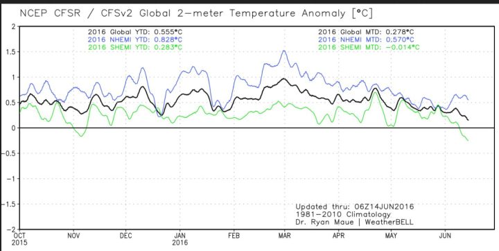 Der Plot zeigt den Verlauf der globalen 2m-Temperaturabweichungen (schwarze Linie) sowie der beiden Hemisphären. Nach dem El Niño-Höhenflug Ende Februar 2016 gehen die Temperaturen bis zum 14. Juni 2016 wieder deutlich zurück, die SH (grüne Linie) liegt bereits im negativen Bereich, die schwarze Linie für die globalen Temperaturen strebt gegen Null...Quelle: http://models.weatherbell.com/temperature.php