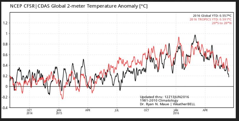 Der Plot zeigt die gemessenen/berechneten 2m-Temperaturabweichungen global (schwarze Linie) und in den Tropen (rote Linie). Nach einem Höhepunkt Ende Februar 2016 sind die Temperaturen bis zum 13.6.2016 kräftig gefallen. Quelle: 