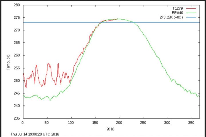 Die Grafik des dänischen Wetterdienstes (DMI) zeigt den Verlauf der täglichen Durchschnittsremperaturen der Arktis (rote Lnie) nördlich 80°N im Jahr 2016 im Vergleich zum vieljährigen Durchschnitt (grüne Linie). Aktuell liegen die Durchschnittstemperaruren bis 14. Juli 2016 knapp über -0- Grad und damit - wie seit Wochen - nahe am oder leicht unter dem vieljährigen Durchschnitt 1958-2002. Von besonders in der Arktis angeblich verstätkt auftretender "globaler Erwärmung" - seit ihrem Ausbleiben seit 1998 auch "Klimawandel" genannt - keine Spur im Sommer 2016. Quelle: 