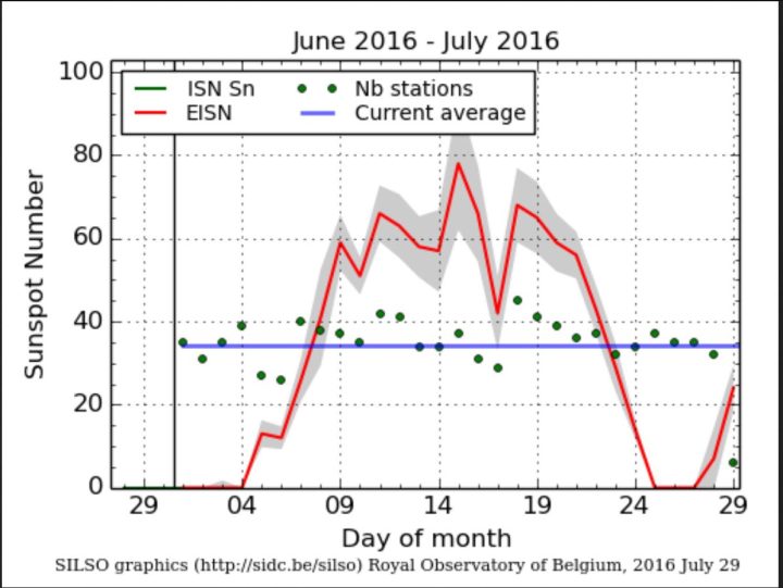 Der Plot zeigt die tägliche internationale Sonnefleckenzahl (SN Ri) im Juli 2016. In den ersten vier Tagen und vom 24. bis 26. Juli gab es mit Null keine von der Erde sichtbaren Sonne.flecken. Quelle: