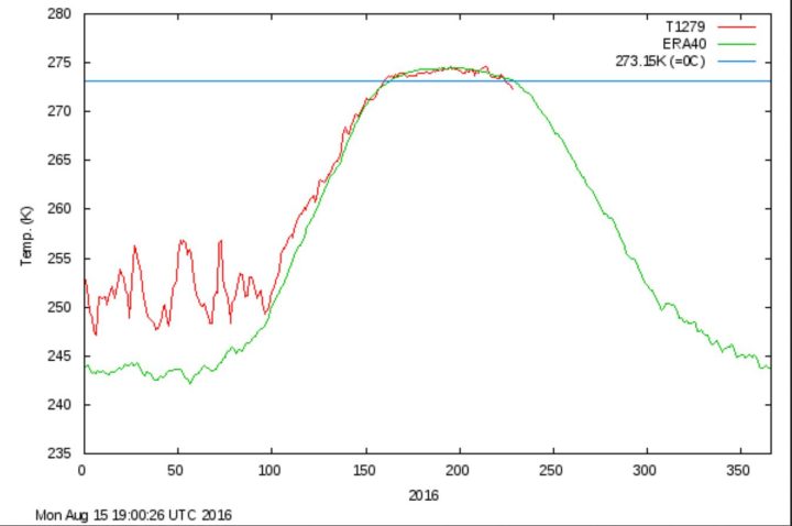 Die Grafik des dänischen Wetterdienstes (DMI) zeigt den Verlauf der täglichen Durchschnittsremperaturen der Arktis (rote Lnie) nördlich 80°N im Jahr 2016 im Vergleich zum vieljährigen Durchschnitt (grüne Linie). Aktuell liegen die Duchrschnittstemperaruren bei -1°C (272 Kelvin) und damit eine Woche früher als normal unter dem vieljährigen Durchschnitt 1958-2002. Quelle: 