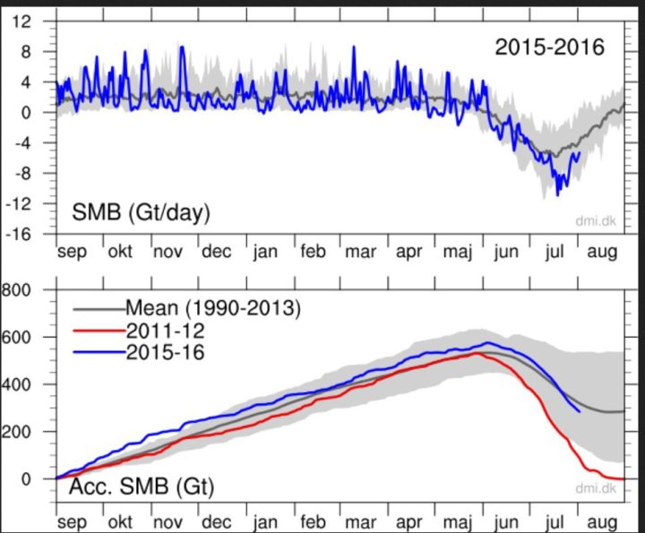 Die akkumulierte Massebilanz des Grönlandeisschildes zeigt seit dem 1.9.2015 bis Anfang August 2016 einen überwiegend überdurchschnittlichen Eiszuwachs (untere Grafik, blaue Linie über der dunkelgrauen Linie/Durchschnitt) um knapp 500 Gigatonnen (500 Milliarden Tonnen oder 600 km³)., der erst ab Mitte Juli 2016 leicht unter den Durchschnitt fällt und nun jur noch bei knapp 300 km³ liegt. Die graue Fläche ist der Bereich einer Standardabweichung vom rechnerischen Tagesmittel (Mean/Durchschnitt – dunkelgraue Linie). “Top: The total daily contribution to the surface mass balance from the entire ice sheet (blue line, Gt/day). Bottom: The accumulated surface mass balance from September 1st to now (blue line, Gt) and the season 2011-12 (red) which had very high summer melt in Greenland. For comparison, the mean curve from the period 1990-2013 is shown (dark grey). The same calendar day in each of the 24 years (in the period 1990-2013) will have its own value. These differences from year to year are illustrated by the light grey band. For each calendar day, however, the lowest and highest values of the 24 years have been left out.” Quelle: http://www.dmi.dk/en/groenland/maalinger/greenland-ice-sheet-surface-mass-budget/