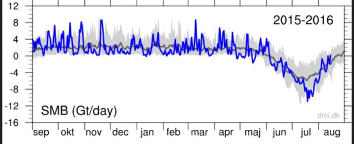 Die akkumulierte Massebilanz des Grönlandeisschildes zeigt seit dem 1.9.2015 bis Mitte August 2016 einen überwiegend überdurchschnittlichen Eiszuwachs (untere Grafik, blaue Linie über der dunkelgrauen Linie/Durchschnitt) bis zu 500 Gigatonnen (500 Milliarden Tonnen oder 600 km³), der erst ab Mitte Juli 2016 leicht unter den Durchschnitt fällt und nun „nur“ noch bei knapp 300 Gigatonnen Bruttozuwachs liegt. Die graue Fläche ist der Bereich einer Standardabweichung vom rechnerischen Tagesmittel (Mean/Durchschnitt – dunkelgraue Linie). Originaltext: “Top: The total daily contribution to the surface mass balance from the entire ice sheet (blue line, Gt/day). Bottom: The accumulated surface mass balance from September 1st to now (blue line, Gt) and the season 2011-12 (red) which had very high summer melt in Greenland. For comparison, the mean curve from the period 1990-2013 is shown (dark grey). The same calendar day in each of the 24 years (in the period 1990-2013) will have its own value. These differences from year to year are illustrated by the light grey band. For each calendar day, however, the lowest and highest values of the 24 years have been left out.” Quelle: http://www.dmi.dk/en/groenland/maalinger/greenland-ice-sheet-surface-mass-budget/