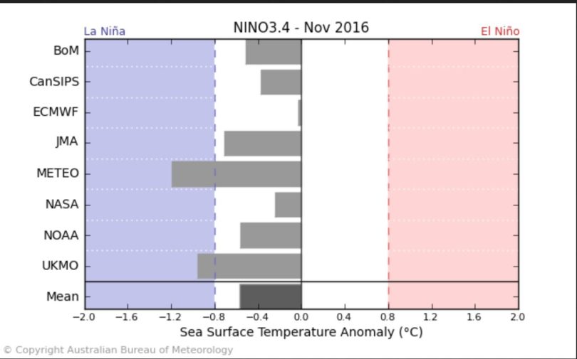 Der Durchschnitt der ENSO-Modelle - einschließlich NOAA/CFSv2 - sieht Mitte September 2016 mit rund -0,6 K SSTA schwache La Niña-Bedingungen (ab - 0,5 K und kälter) im NOVEMBER 2016. Dabei liegen die Modelle von JMA mit kräftigen La Niña-Bedingungen von -1,2 K und ECMWF mit nahe Null K und neutralen Bedingungen weit auseinander. Quelle: 