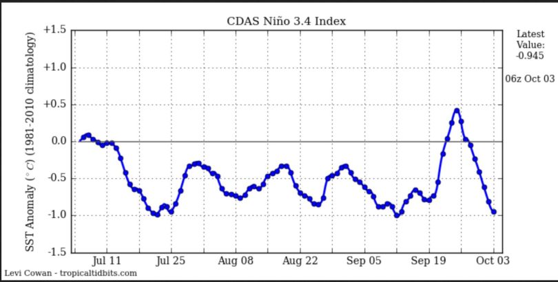 Der Plot zeigt die Entwicklung der täglichen SSTA zum international üblichen und von der WMO empfohlenen modernen Klimamittel 1981-2010 im maßgeblichen Niño-Gebiet 3.4 mit den Daten von NOAA/CDAS (Climate Data Assimilation System). Die SSTA der La Niña-Werte von -0,5 K und kälter haben Mitte Juli die -0,5 K erreicht und unterschritten. Der Wert beträgt am 3.10.2016 nach einwöchigem kräftigem Rückang = -0,94 K. Quelle: http://www.tropicaltidbits.com/analysis/ocean/