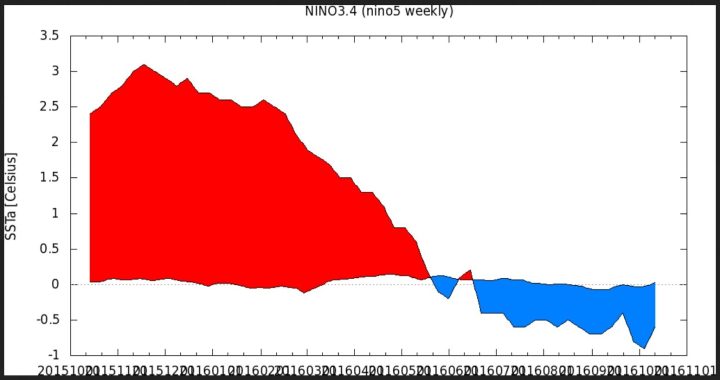 KNMI-366-Tage-Plot der SSTA zum international üblichen und von der WMO empfohlenen modernen Klimamittel 1981-2010 im maßgeblichen Niño-Gebiet 3.4 von Mitte Oktober 2015 bis Mitte Oktober 2016. Nach einem kräftigen El Niño-Ereignis mit Höhepunkt Oktober/November 2015 (rote Farben) sind die SSTA in den letzten Monaten ebenso kräftig gefallen und liegen in der letzten Juniwoche um den 26.6.2016 mit -0,4 K nur 0,1 K über dem La Niña-Wert von -0,5 K (blaue Farben). Seit Mitte Juli 2016 herrschen schwache La Niña-Bedingungen. Quelle: wie vor