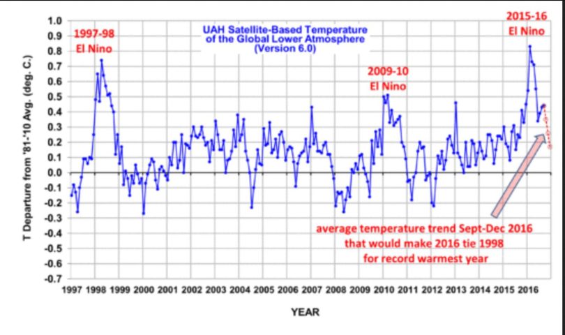 Die UAH-Grafik zeigt die monatlichen Abweichungen (blaue Linie) der globalen Temperaturen der unteren Troposphäre mit Schwerpunkt um 1500 m (TLT) sowie den laufenden Dreizehnmonatsdurchschnitt (rote Linie) von Dezember 1998 bis August 2016. Wegen eines kräftigen global zeitversetzt wärmenden El Niño-Ereignisses ab Sommer 2015 gab es auch bei den unverfälschten Datensätzen von UAH nach Monats-Rekordwerten von November 2015 bis März 2016 im Juni einen deutlichen Rückgang auf 0,34 K gegenüber dem Vormonaten Mai und April. Im Juli und August 2016 stagniert die globale Abkühlung mit einem geringen Anstieg auf 0,44 K Abweichung vorübergehend. Der rote Pfeil rechts in der Grafik zeigt den mit roten Kringeln markierten weiteren Temperaturverlauf an, der nötig wäre, damit 2016 mit 1998 gleichzieht. Bei einem kälteren Verlauf bleibt 2016 weiter hinter 1998 zurück. Ähnliche vorübergehende monatliche Anstiege gab es auch 1998, bevor die Anomalien Anfang 1999 sogar in den negativen Bereich fielen. Quelle: 