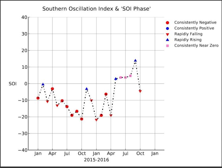  SOI-Grafik mit einem kräftigen Anstieg von -19,06 im April auf +2,83 im Mai ,+3,72 im Juni 2016 und mit +3,7 im Juli 2016 und 13,82 im September, nun im Oktober ein deutlicher Rückgang auf -4,51, also in den negativ/neutralen Bereich. Schwächelt La Niña (oberhalb von +0,7) ? Quelle: https://www.longpaddock.qld.gov.au/seasonalclimateoutlook/southernoscillationindex/soigraph/index.php