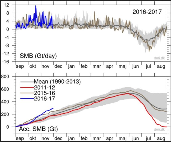 Die akkumulierte Massebilanz des Grönlandeisschildes zeigt seit dem 1.9.2016 bis Ende November 2016 einen kräftigen überdurchschnittlichen Eiszuwachs vor allem im Oktober (untere Grafik, blaue Linie über der dunkelgrauen Linie/Durchschnitt/Mean) bis zu 200 Gigatonnen (200 Milliarden Tonnen oder 200 km³) in zwei Monaten! Das sind rund 100 Gigatonnen oder 100% mehr als im Durchschnitt. Die graue Fläche ist der Bereich einer Standardabweichung vom rechnerischen Tagesmittel (Mean/Durchschnitt – dunkelgraue Linie). Originaltext: “Top: The total daily contribution to the surface mass balance from the entire ice sheet (blue line, Gt/day). Bottom: The accumulated surface mass balance from September 1st to now (blue line, Gt) and the season 2011-12 (red) which had very high summer melt in Greenland. For comparison, the mean curve from the period 1990-2013 is shown (dark grey). The same calendar day in each of the 24 years (in the period 1990-2013) will have its own value. These differences from year to year are illustrated by the light grey band. For each calendar day, however, the lowest and highest values of the 24 years have been left out.” Quelle: http://www.dmi.dk/en/groenland/maalinger/greenland-ice-sheet-surface-mass-budget/