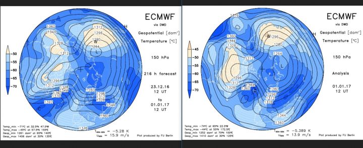 Vergleich der ECMWF-Strat.-Prognosen in 150 hPa (rund 14 km Höhe, untere Stratosphäre) vom 23. 12.2016 mit der Analyse vom 1.2.2017: Mit fast unglaublicher Übereinstimmung für einen Zeitraum von neun(!) Tagen hat sich über dem Nordatlantik ein Hochdruckrücken bis Grönland (Grönlandblock) aufgenaut, der am 1.1. sogar nahe an einen Polarwirbelsplit ist. Zwischen dem größeren Hauptwirbel über Sibirien und dem Grönlandhoch strömt hochreichende Polarluft in breitem Strom nach Europa, der kalte Trog über Mitteleuropa ist im Anmarsch. Der Winter kommt mit Macht und mit Schnee! Quelle: 