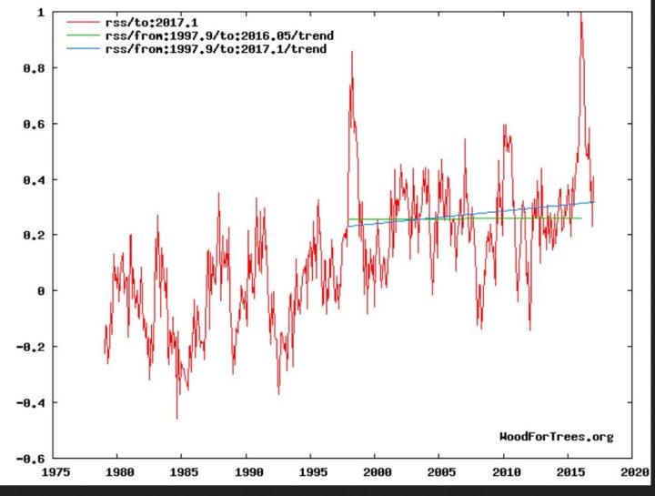 Der Plot zeigt die Entwicklung der globalen Temperaturabweichungen (rote Linie) der unteren Troposphäre mit Schwerpunkt um 1500 m (TLT) von RSS ab Dezember 1978 bis einschließlich Janaur 20167 mit einem vorübergehenden geringen nicht signifikanten Anstieg des linearen Trends (grüne Linie) von Dezember 1997 bis Januar 2017 und einem kräftigen Rückgang seit März 2016. Trotz eines kräftigen El Niño-Ereignisses seit NH-Sommer 2015 und Rekordtemperatur in einem Februar 2016 seit Beginn der Satellitenmessungen im Dezember 1978 gibt es keine Erwärmung (hiatus) von Dezember 1997 bis einschließlich Januar 2016 (blaue Flatline des linearen Trends). Bei weiterem Absinken der globalen RSS-Temperaturen wird sich der 